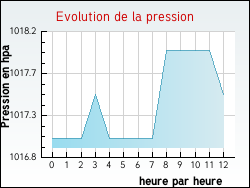 Evolution de la pression de la ville Nozi�res