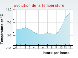 Evolution de la temp�rature de la ville de Nozi�res