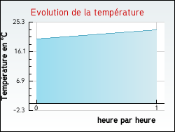 Evolution de la temp�rature de la ville de Nozi�res