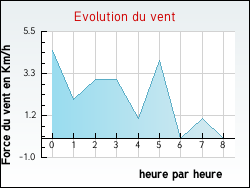 Evolution du vent de la ville Nozires