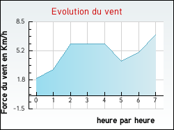 Evolution du vent de la ville Nozi�res
