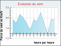 Evolution du vent de la ville Nozi�res