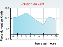 Evolution du vent de la ville Nozières