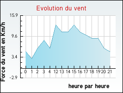 Evolution du vent de la ville Nozi�res