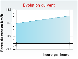 Evolution du vent de la ville Nozi�res