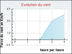 Evolution du vent de la ville Nozi�res