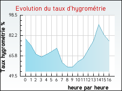 Evolution du taux d'hygrom�trie de la ville Nuaill�-sur-Boutonne