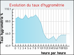Evolution du taux d'hygrom�trie de la ville Nucourt