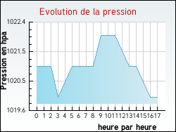 Evolution de la pression de la ville Nuelles