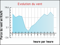 Evolution du vent de la ville Nuelles