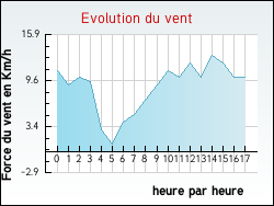 Evolution du vent de la ville Nuelles