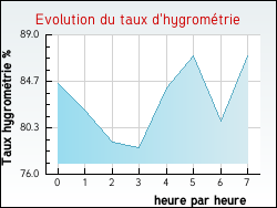 Evolution du taux d'hygrom�trie de la ville Nuret-le-Ferron
