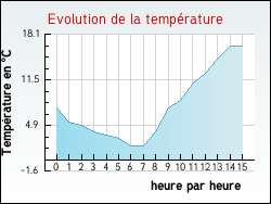 Evolution de la temp�rature de la ville de Nuz�jouls
