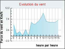 Evolution du vent de la ville Nuz�jouls