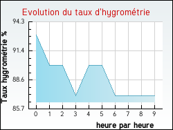 Evolution du taux d'hygromtrie de la ville Nyons