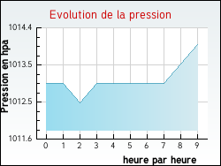 Evolution de la pression de la ville Nyons