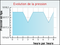 Evolution de la pression de la ville Nyons