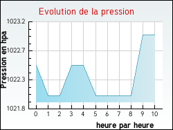 Evolution de la pression de la ville Nyons