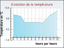 Evolution de la temp�rature de la ville de Nyons