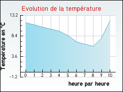Evolution de la temp�rature de la ville de Nyons