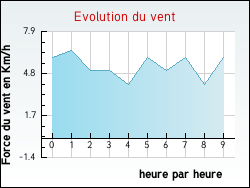 Evolution du vent de la ville Nyons