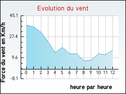 Evolution du vent de la ville Nyons