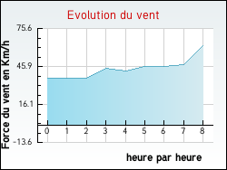 Evolution du vent de la ville Nyons