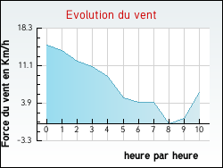 Evolution du vent de la ville Nyons