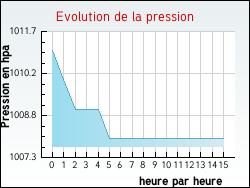 Evolution de la pression de la ville Oberbruck