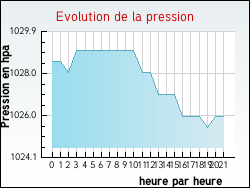 Evolution de la pression de la ville Oberbruck