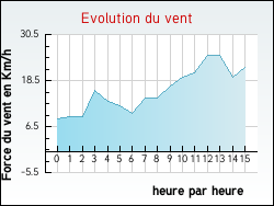 Evolution du vent de la ville Oberbruck