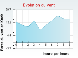 Evolution du vent de la ville Oberbruck