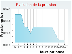 Evolution de la pression de la ville Obergailbach