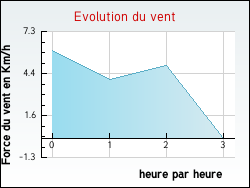 Evolution du vent de la ville Obergailbach