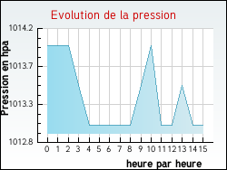 Evolution de la pression de la ville Oberschaeffolsheim