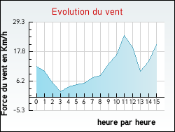 Evolution du vent de la ville Oberschaeffolsheim