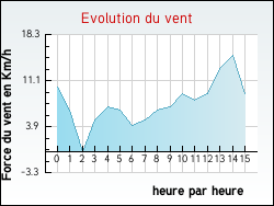 Evolution du vent de la ville Obervisse