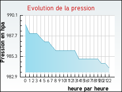 Evolution de la pression de la ville Oblinghem