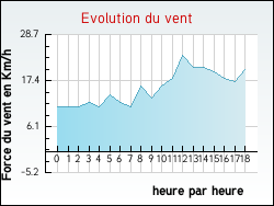 Evolution du vent de la ville Oblinghem