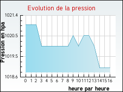 Evolution de la pression de la ville Obreck