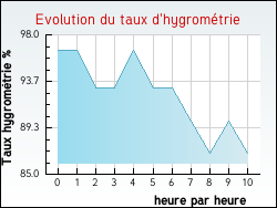 Evolution du taux d'hygrom�trie de la ville Obterre