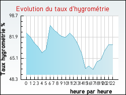 Evolution du taux d'hygrom�trie de la ville Obterre