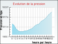 Evolution de la pression de la ville Obterre