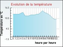 Evolution de la temp�rature de la ville de Obterre