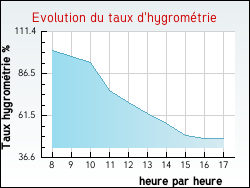 Evolution du taux d'hygrom�trie de la ville Obtr�e
