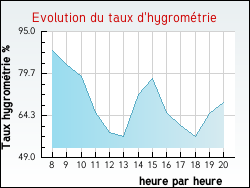 Evolution du taux d'hygrom�trie de la ville Obtr�e