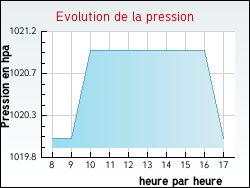 Evolution de la pression de la ville Obtr�e