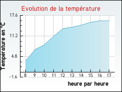 Evolution de la temp�rature de la ville de Obtr�e