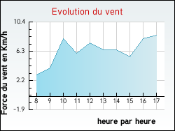 Evolution du vent de la ville Obtr�e