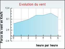Evolution du vent de la ville Ocana